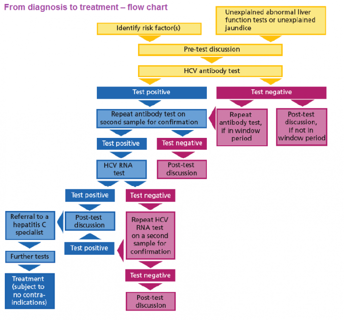 Hepatitis C Treatment Chart